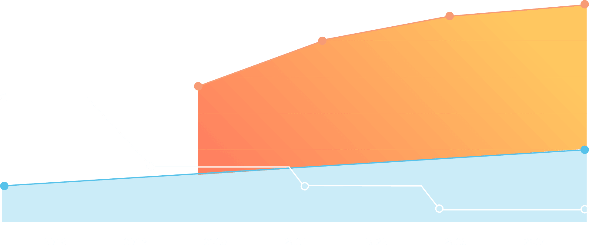 Extra large chart showing increased revenue with Cirrus Dental