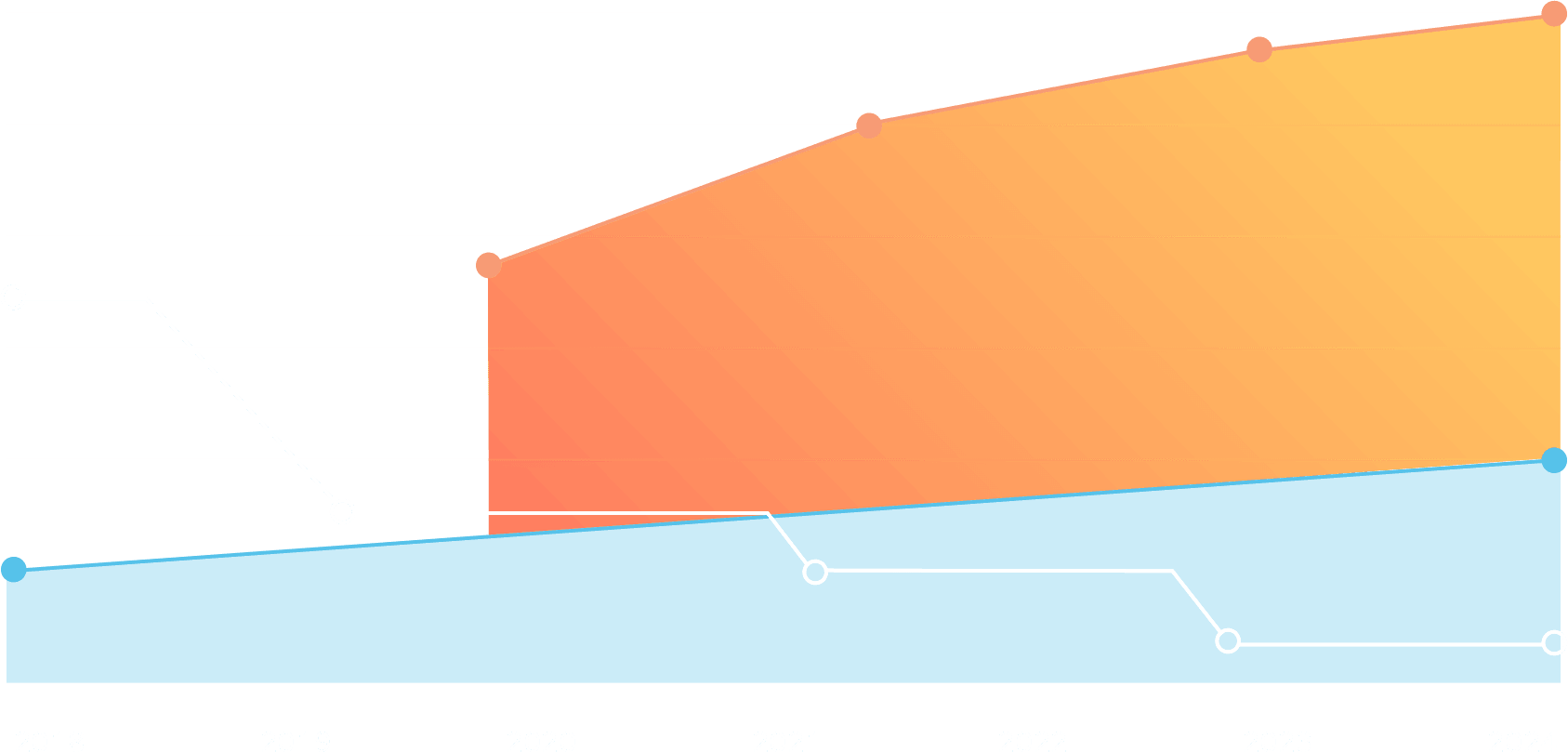 Small chart showing increased revenue with Cirrus Dental