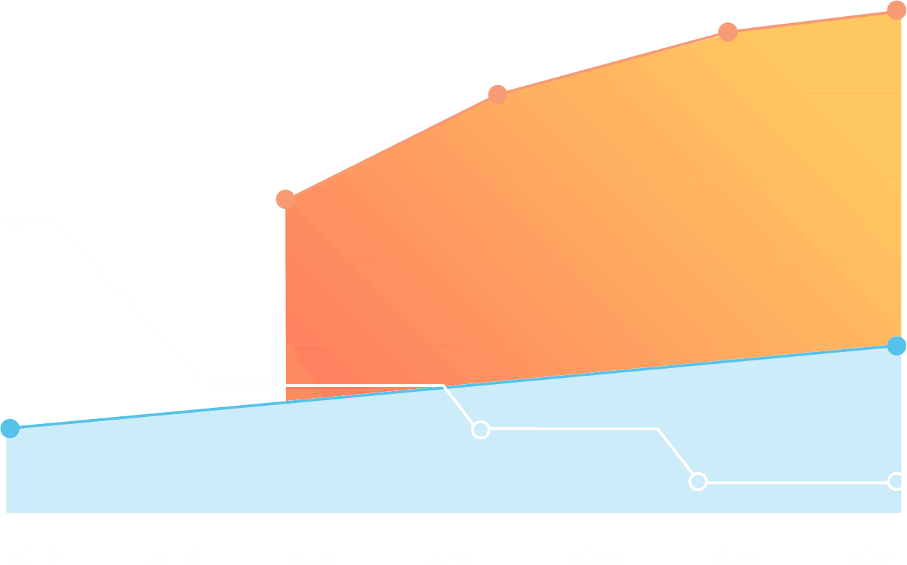 Large chart showing increased revenue with Cirrus Dental